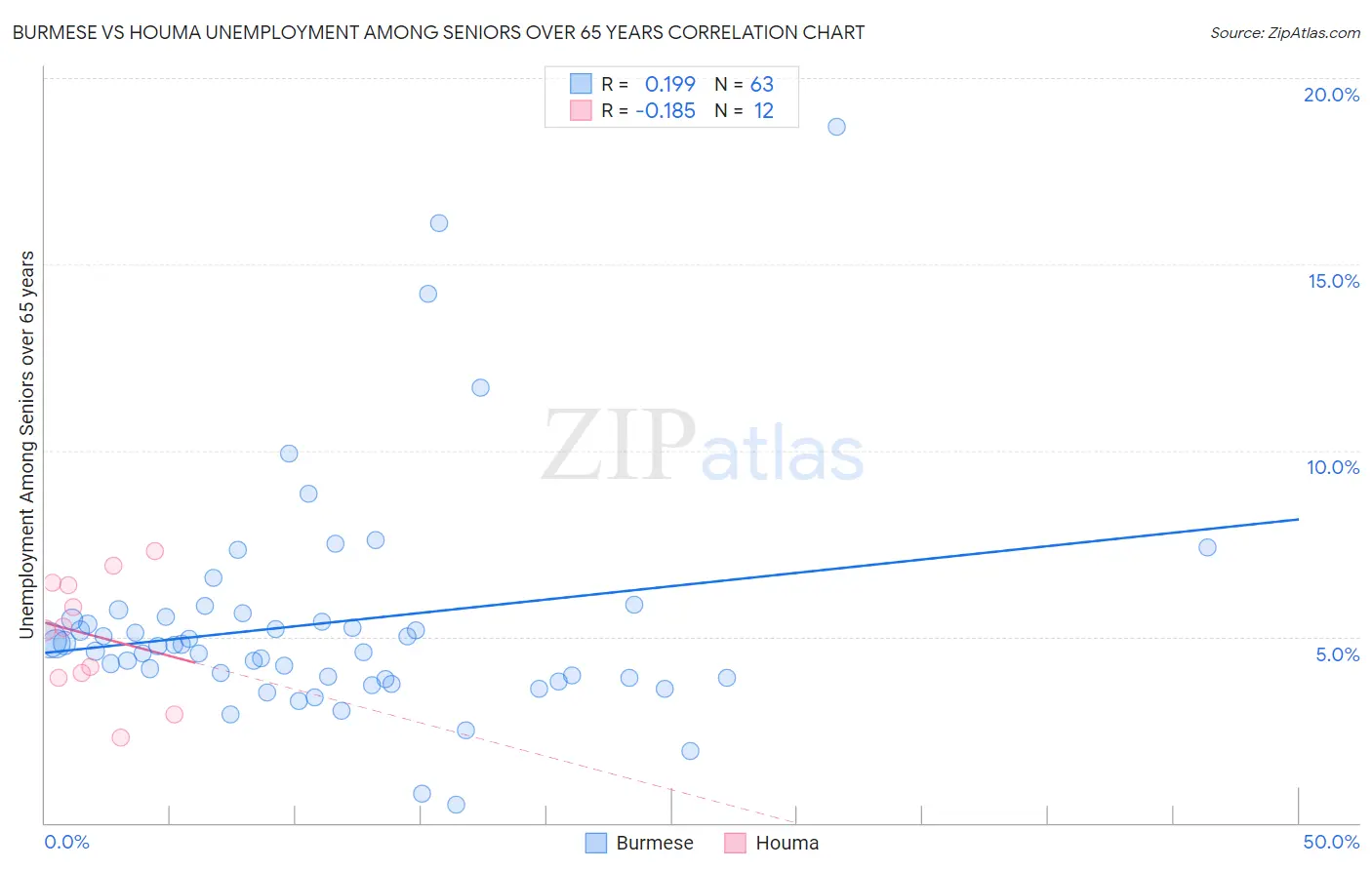 Burmese vs Houma Unemployment Among Seniors over 65 years