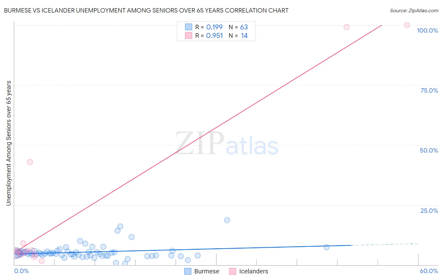 Burmese vs Icelander Unemployment Among Seniors over 65 years