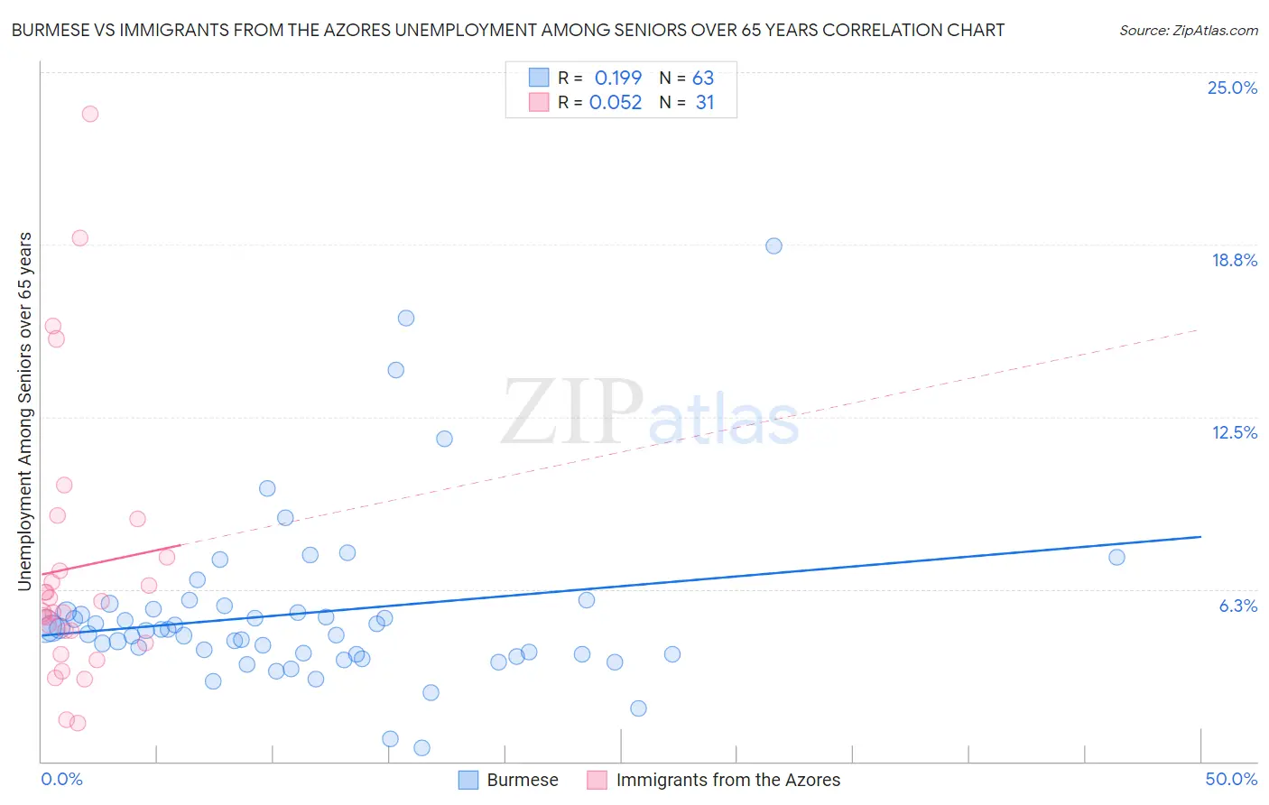 Burmese vs Immigrants from the Azores Unemployment Among Seniors over 65 years