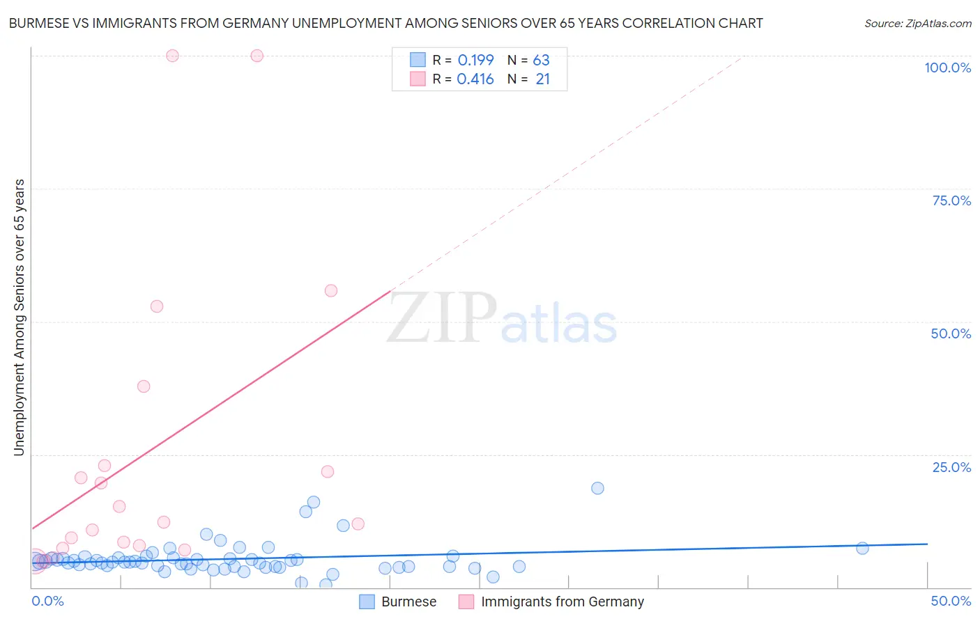 Burmese vs Immigrants from Germany Unemployment Among Seniors over 65 years