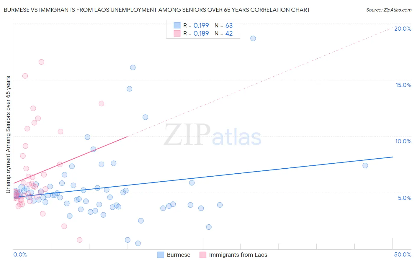 Burmese vs Immigrants from Laos Unemployment Among Seniors over 65 years