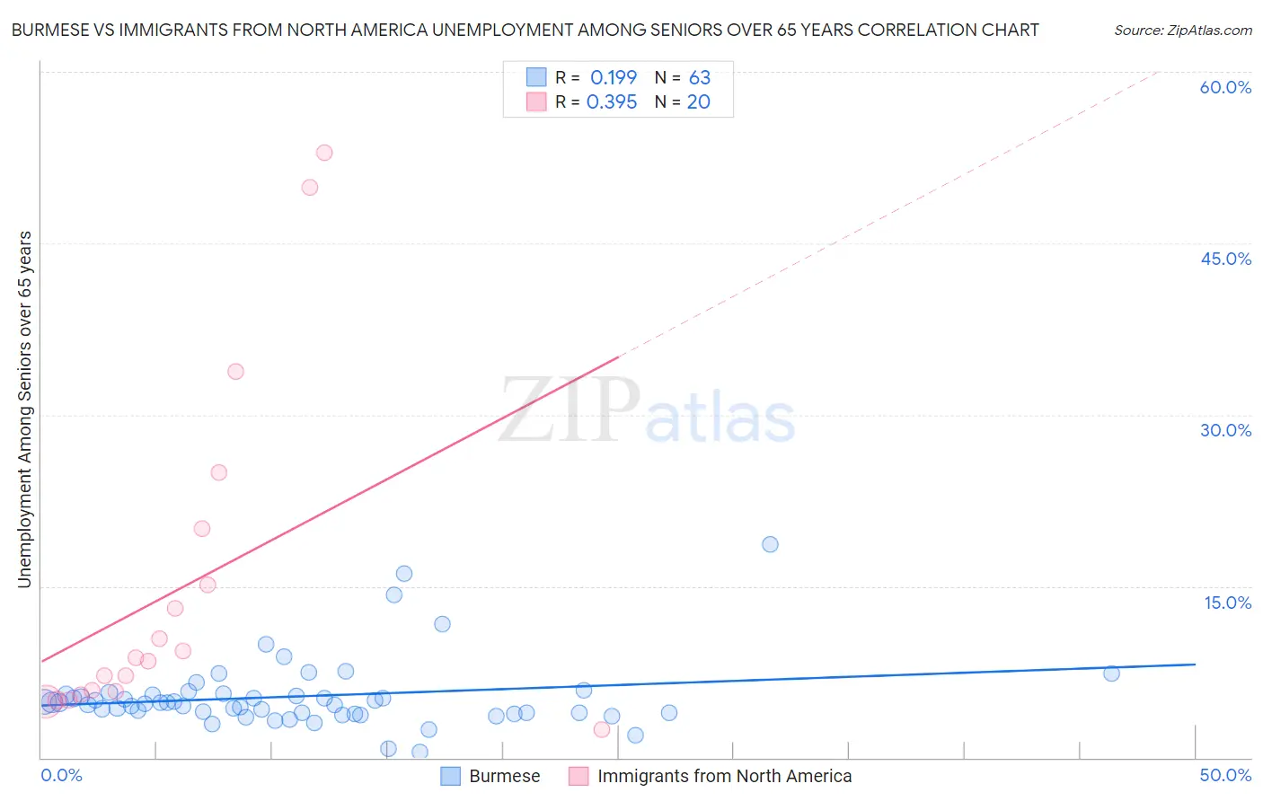 Burmese vs Immigrants from North America Unemployment Among Seniors over 65 years