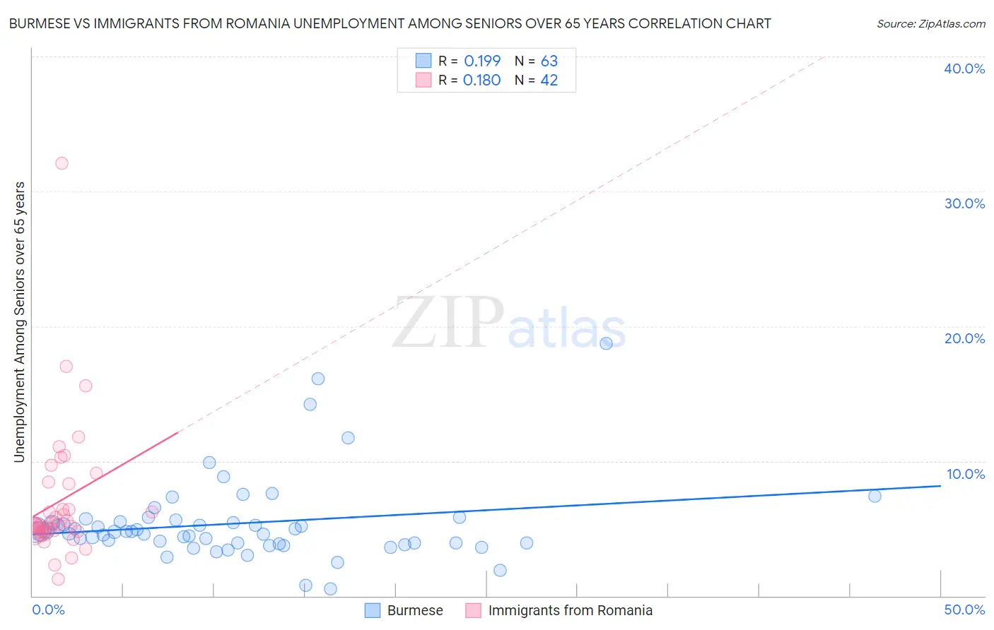 Burmese vs Immigrants from Romania Unemployment Among Seniors over 65 years