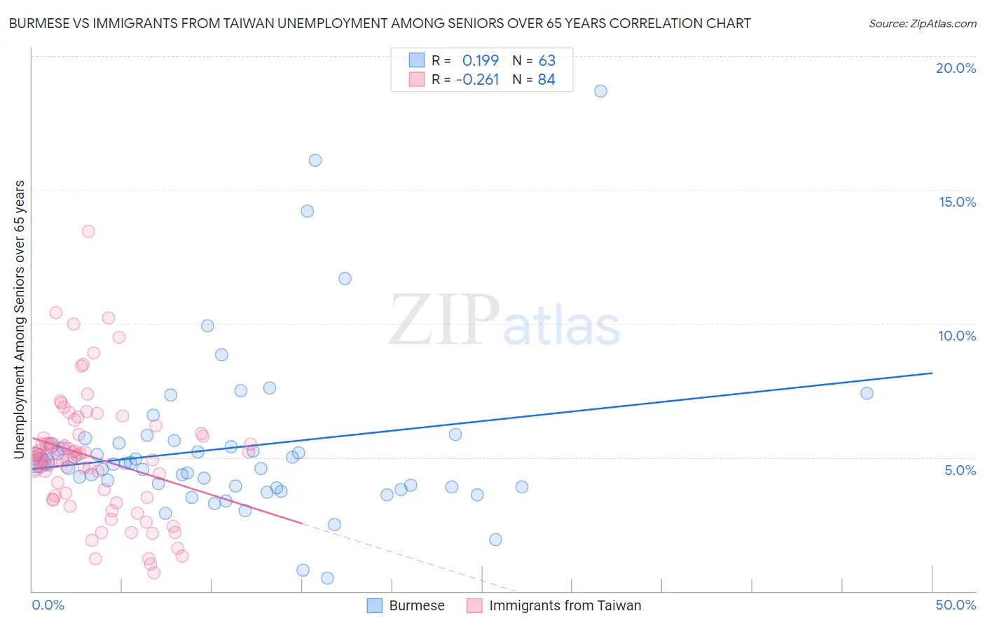 Burmese vs Immigrants from Taiwan Unemployment Among Seniors over 65 years