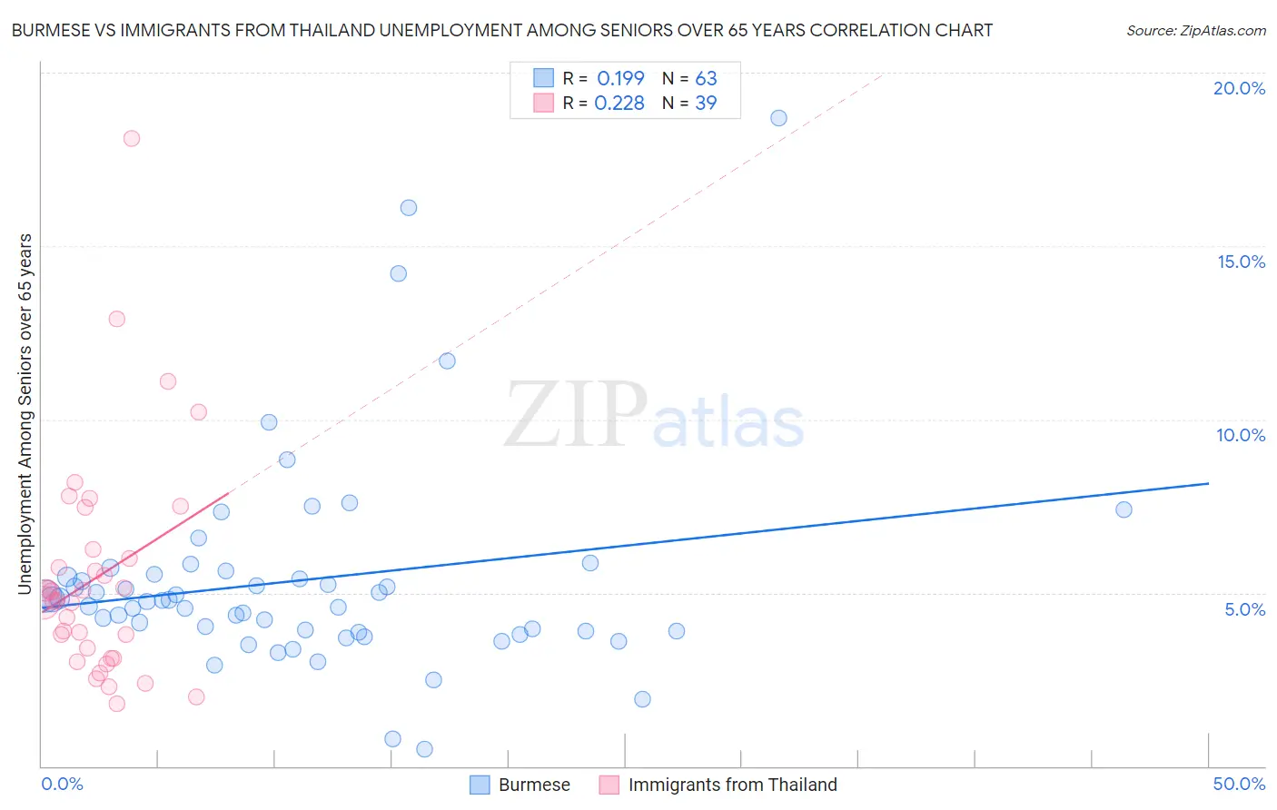 Burmese vs Immigrants from Thailand Unemployment Among Seniors over 65 years