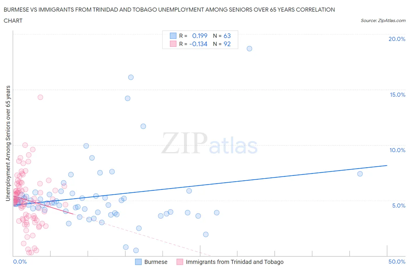 Burmese vs Immigrants from Trinidad and Tobago Unemployment Among Seniors over 65 years