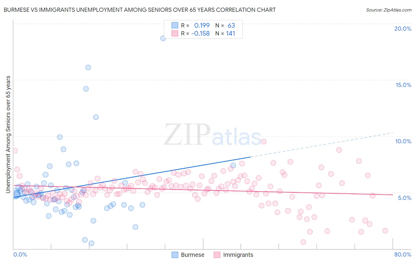 Burmese vs Immigrants Unemployment Among Seniors over 65 years