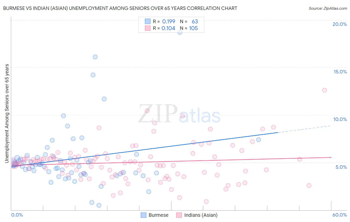 Burmese vs Indian (Asian) Unemployment Among Seniors over 65 years