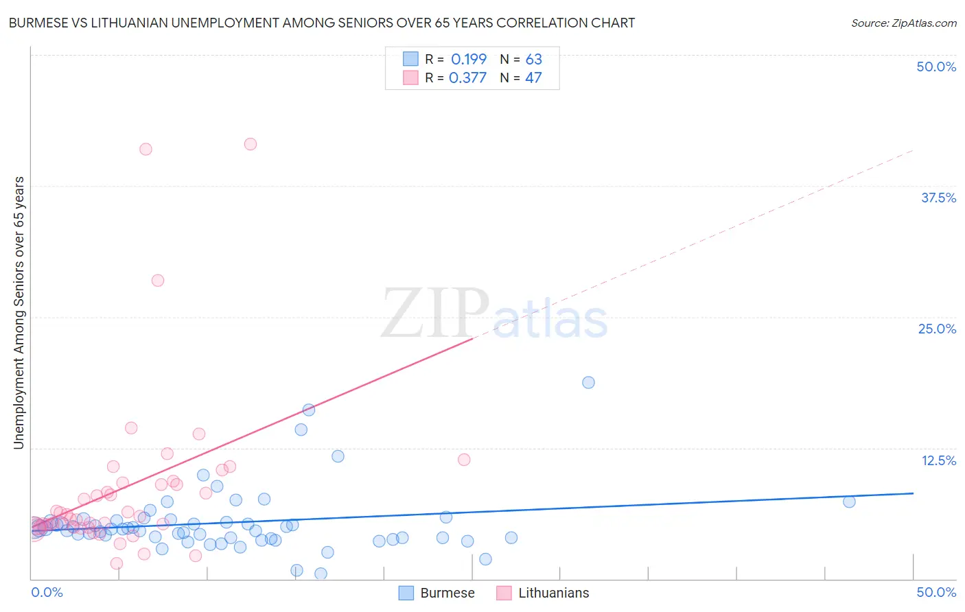 Burmese vs Lithuanian Unemployment Among Seniors over 65 years