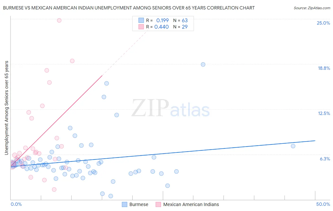 Burmese vs Mexican American Indian Unemployment Among Seniors over 65 years