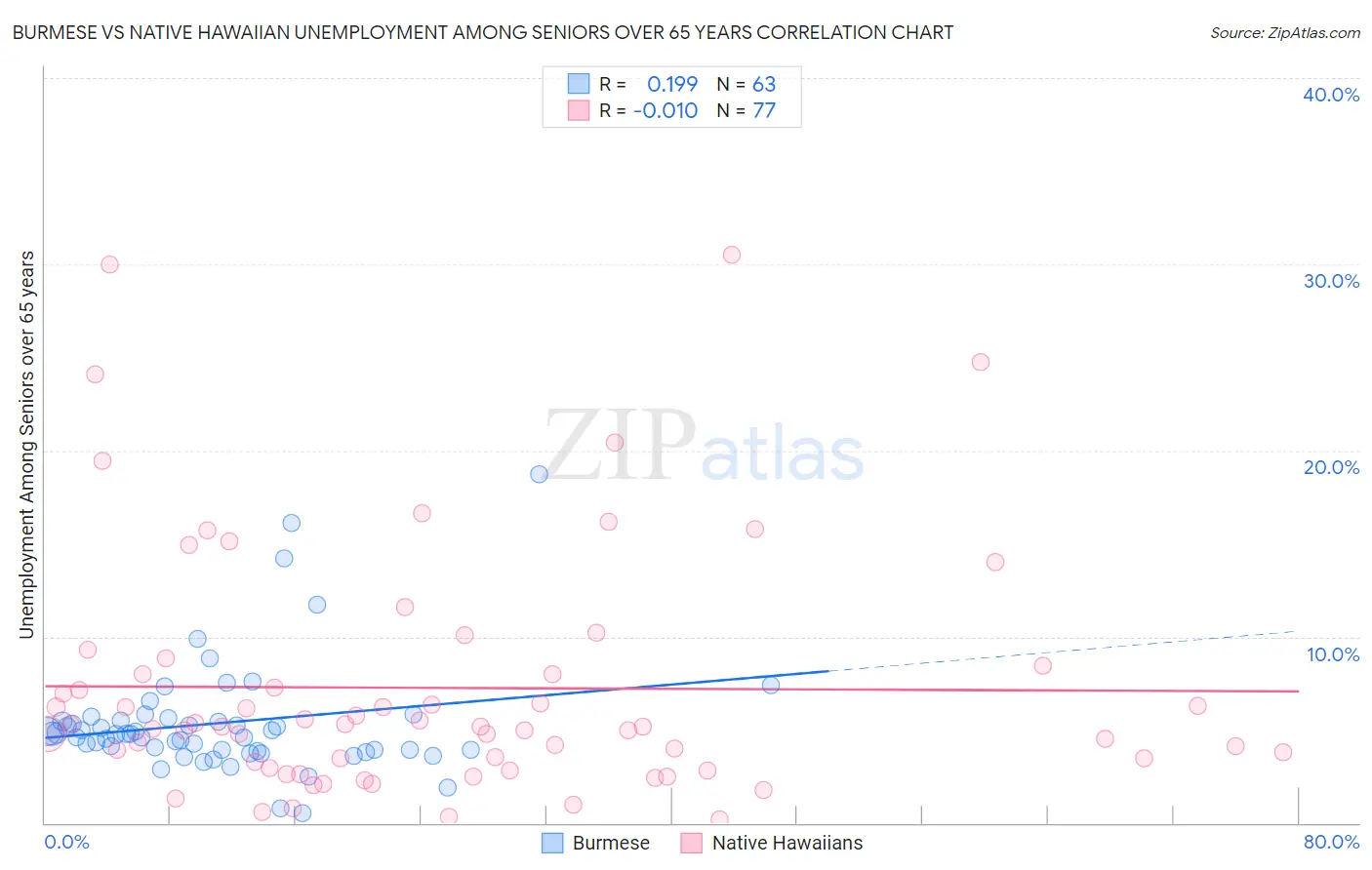 Burmese vs Native Hawaiian Unemployment Among Seniors over 65 years