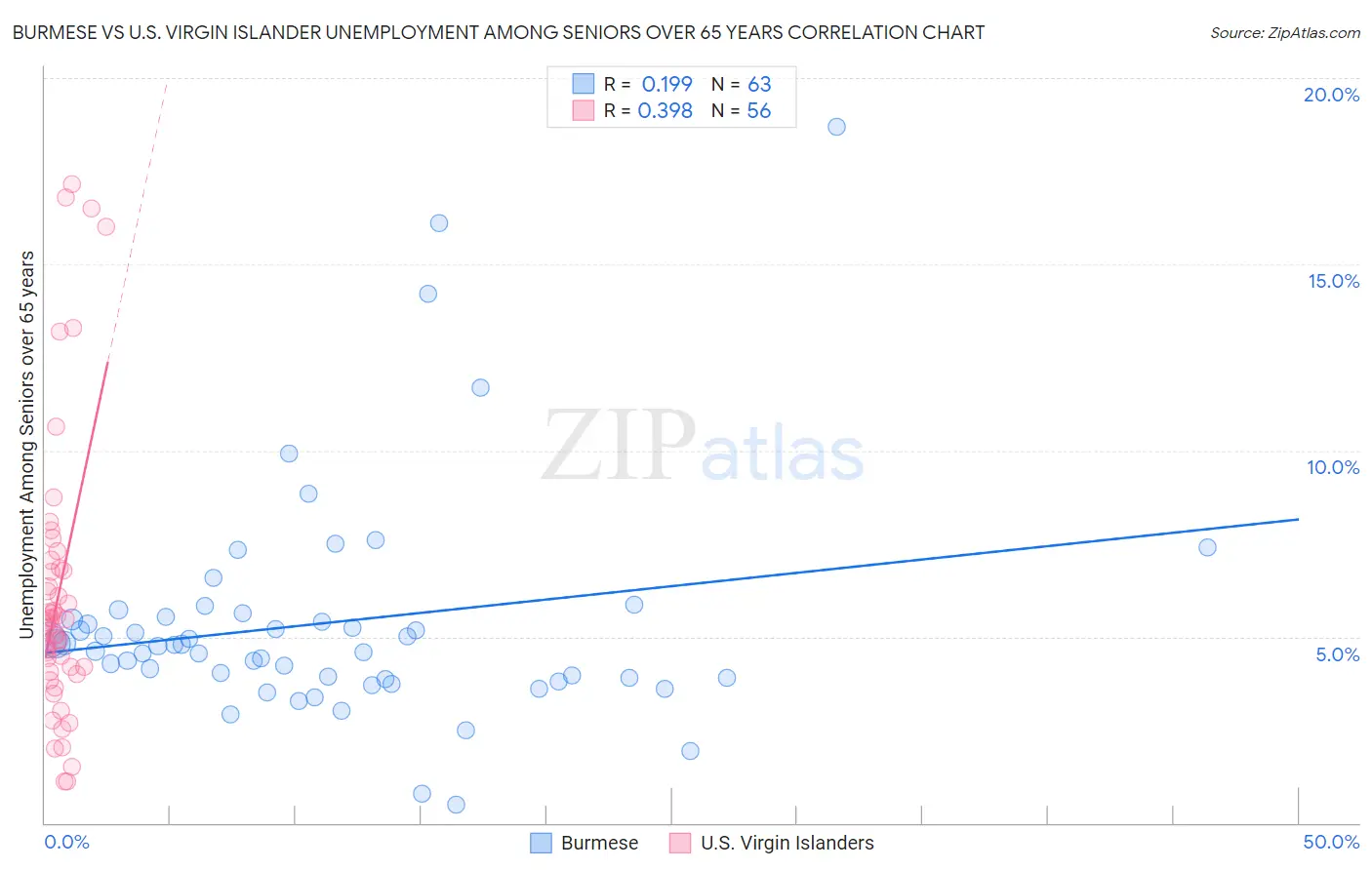 Burmese vs U.S. Virgin Islander Unemployment Among Seniors over 65 years