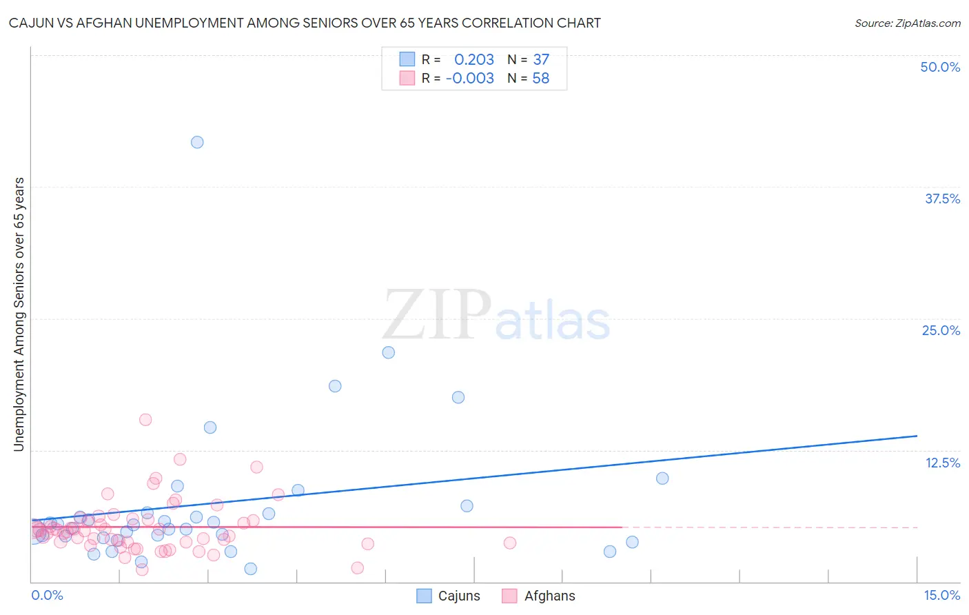 Cajun vs Afghan Unemployment Among Seniors over 65 years