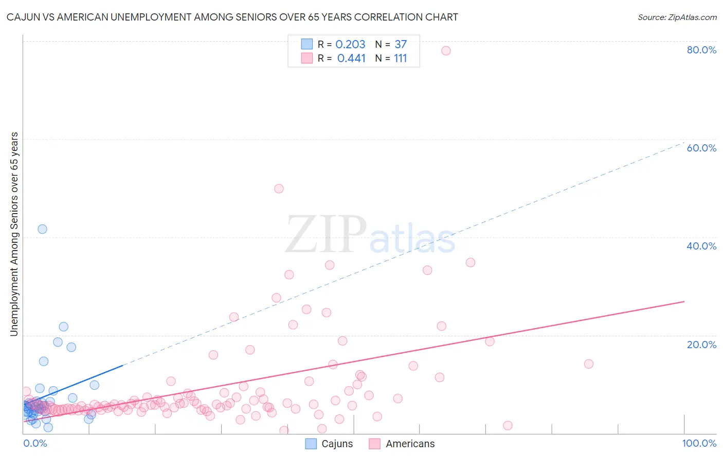 Cajun vs American Unemployment Among Seniors over 65 years