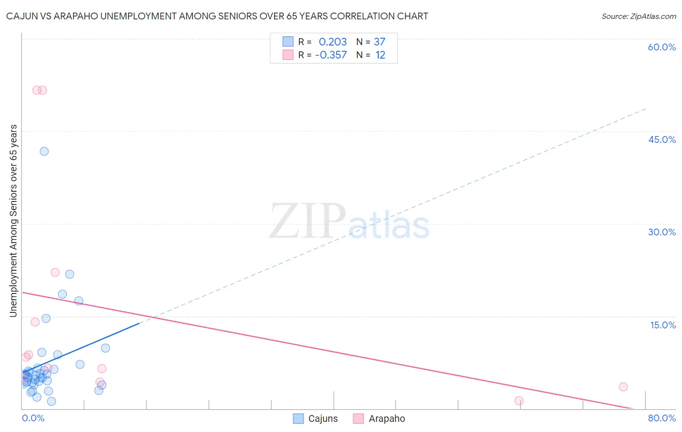 Cajun vs Arapaho Unemployment Among Seniors over 65 years