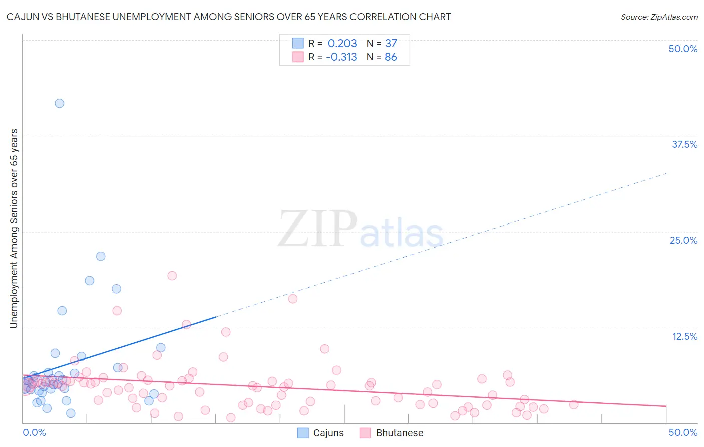 Cajun vs Bhutanese Unemployment Among Seniors over 65 years