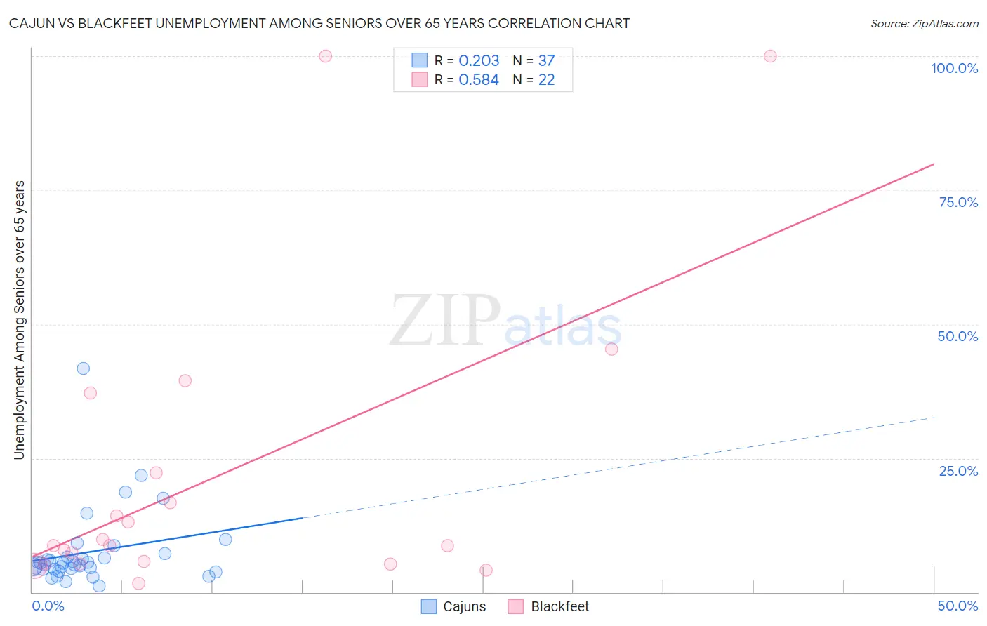 Cajun vs Blackfeet Unemployment Among Seniors over 65 years