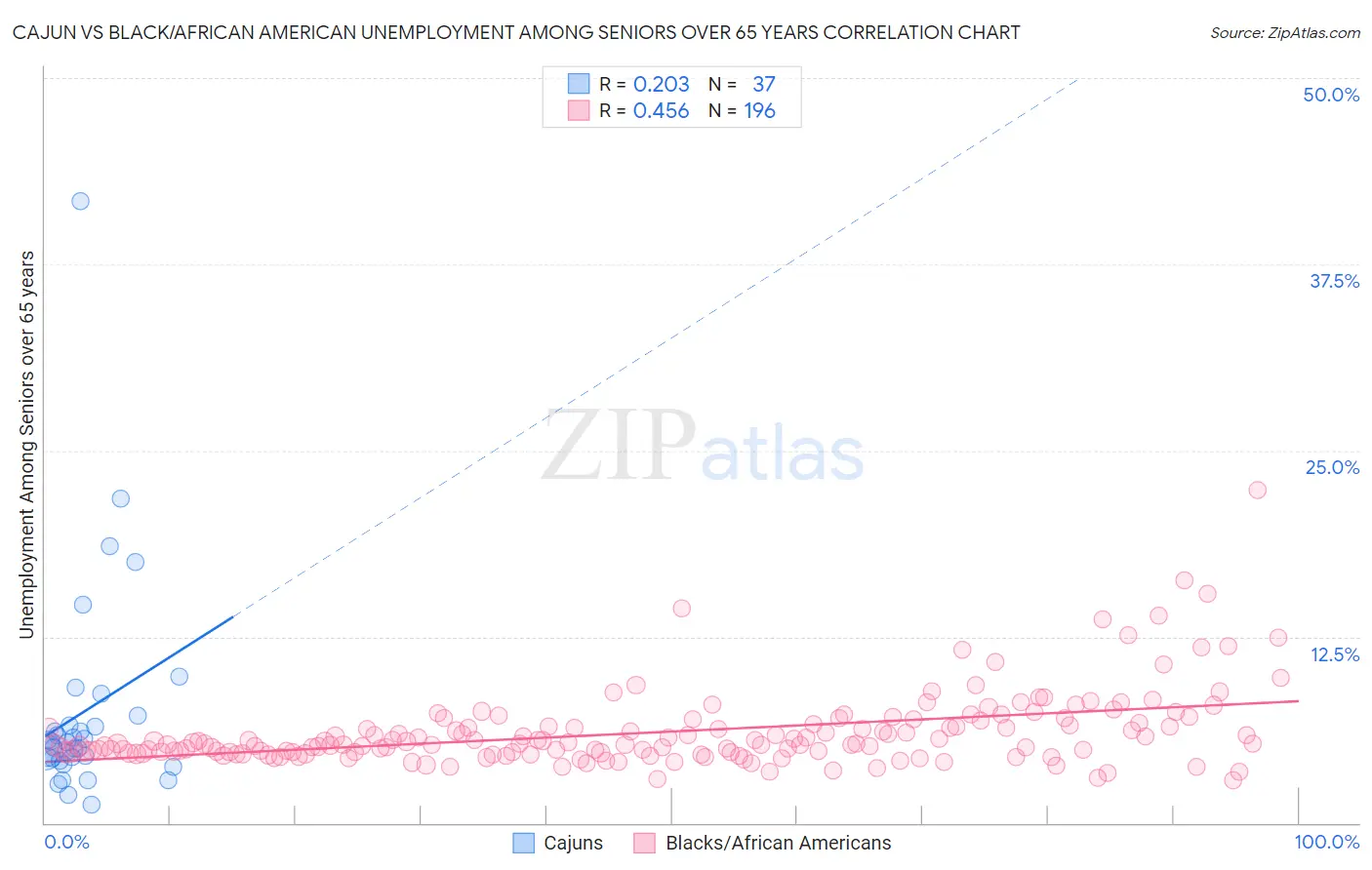 Cajun vs Black/African American Unemployment Among Seniors over 65 years