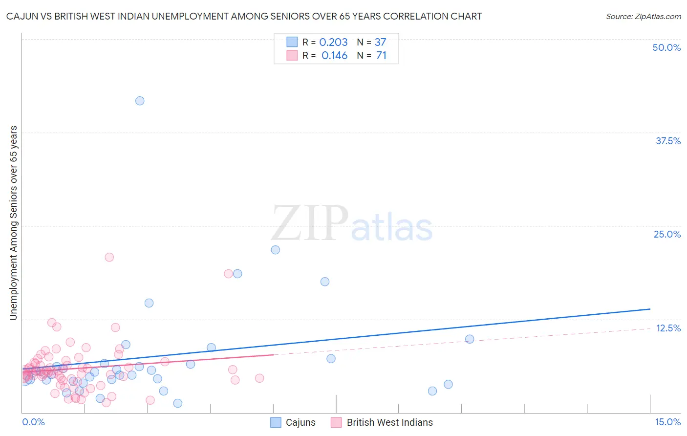 Cajun vs British West Indian Unemployment Among Seniors over 65 years