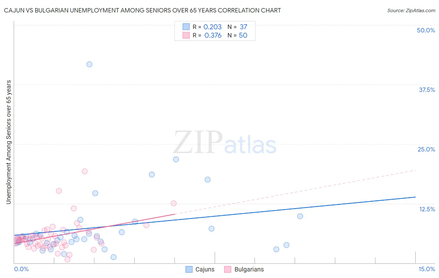 Cajun vs Bulgarian Unemployment Among Seniors over 65 years