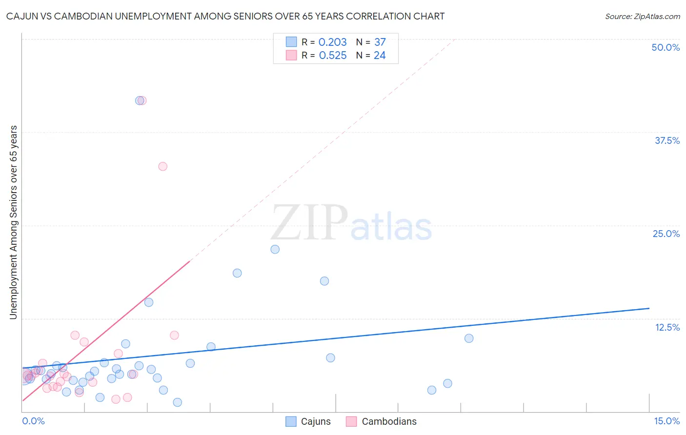 Cajun vs Cambodian Unemployment Among Seniors over 65 years