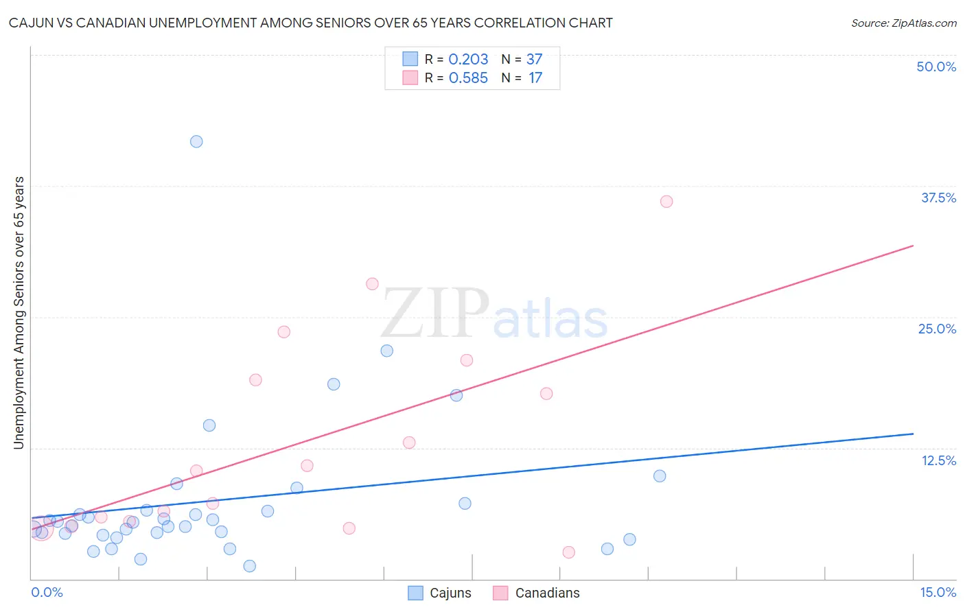 Cajun vs Canadian Unemployment Among Seniors over 65 years