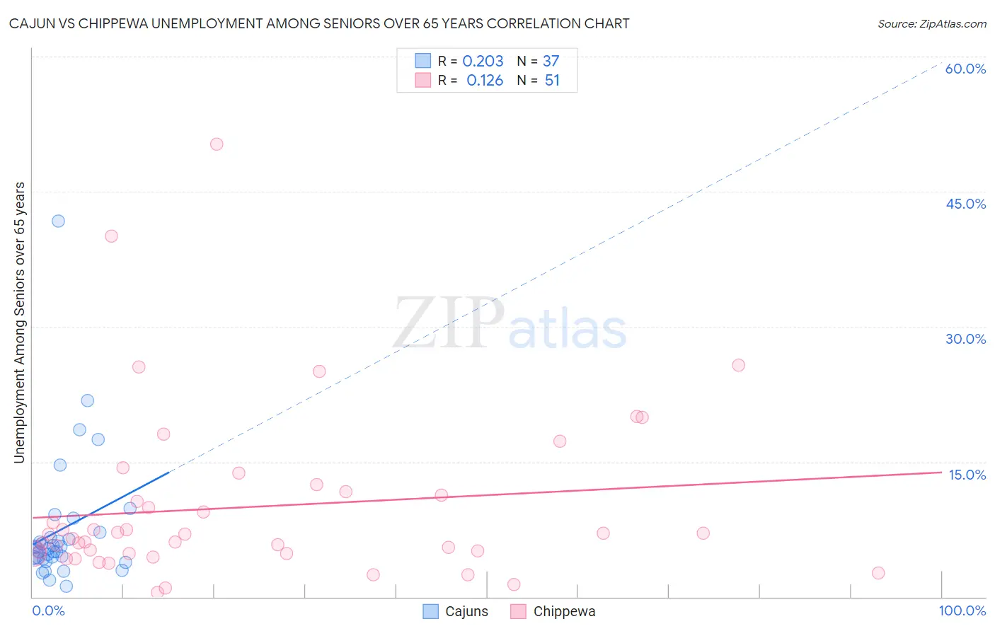 Cajun vs Chippewa Unemployment Among Seniors over 65 years