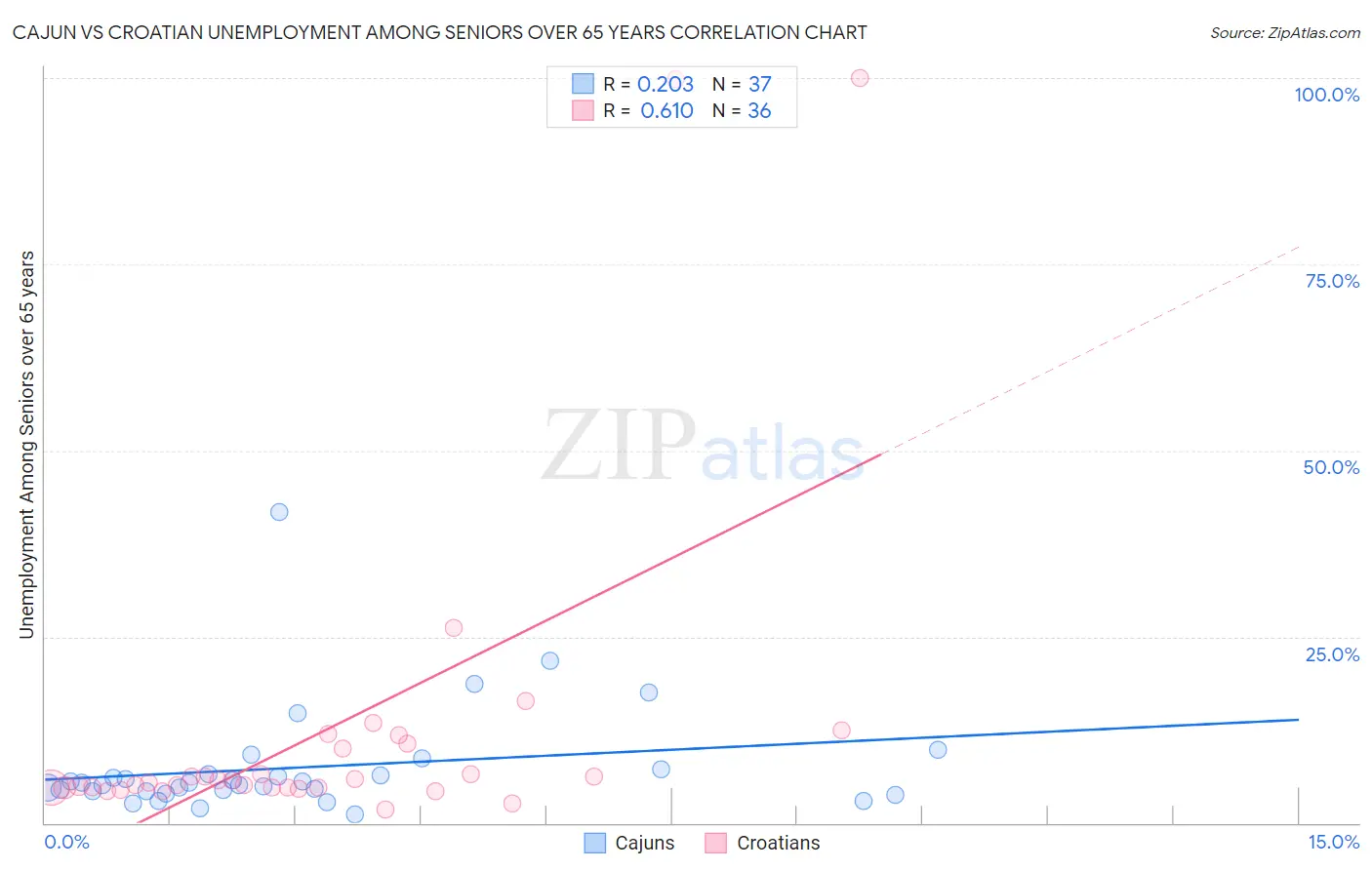 Cajun vs Croatian Unemployment Among Seniors over 65 years