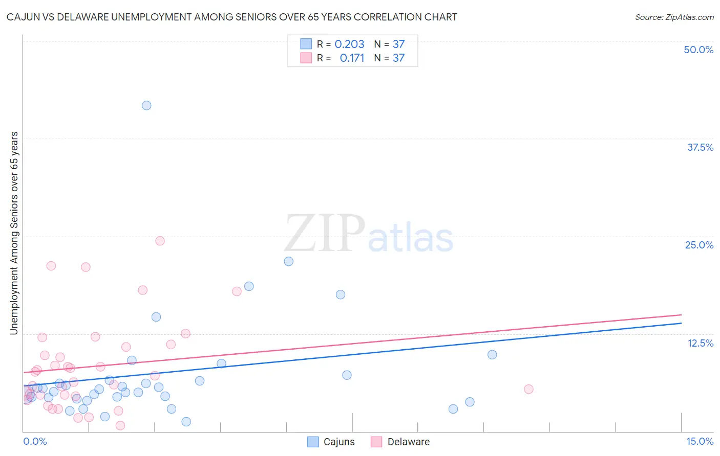 Cajun vs Delaware Unemployment Among Seniors over 65 years