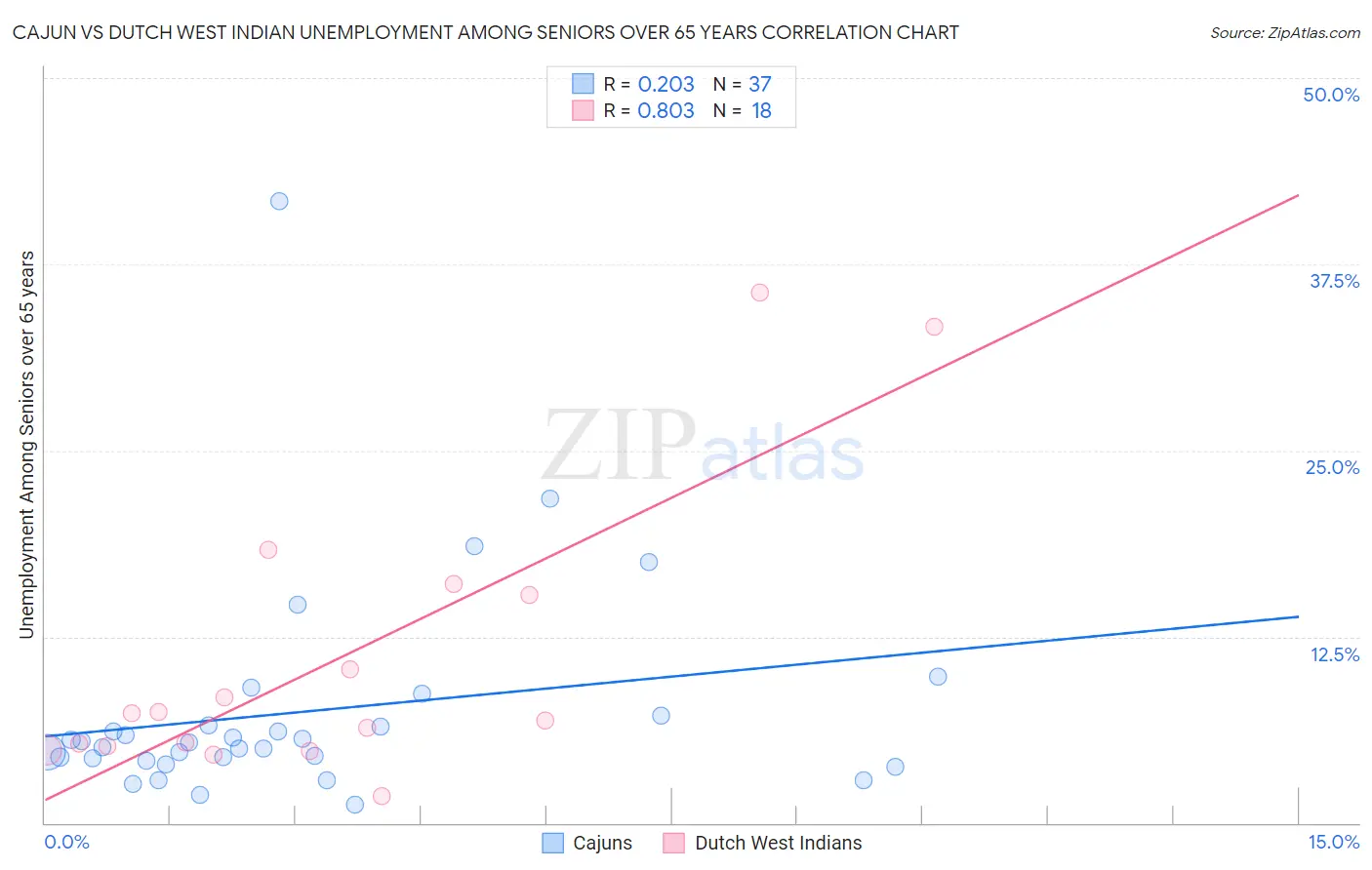 Cajun vs Dutch West Indian Unemployment Among Seniors over 65 years