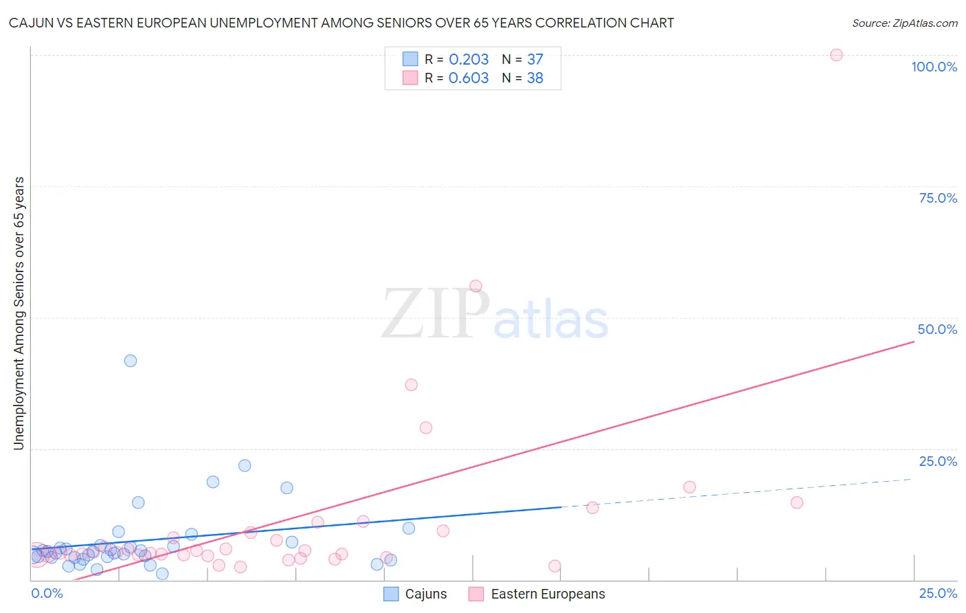 Cajun vs Eastern European Unemployment Among Seniors over 65 years