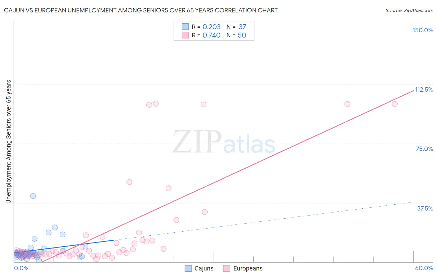 Cajun vs European Unemployment Among Seniors over 65 years