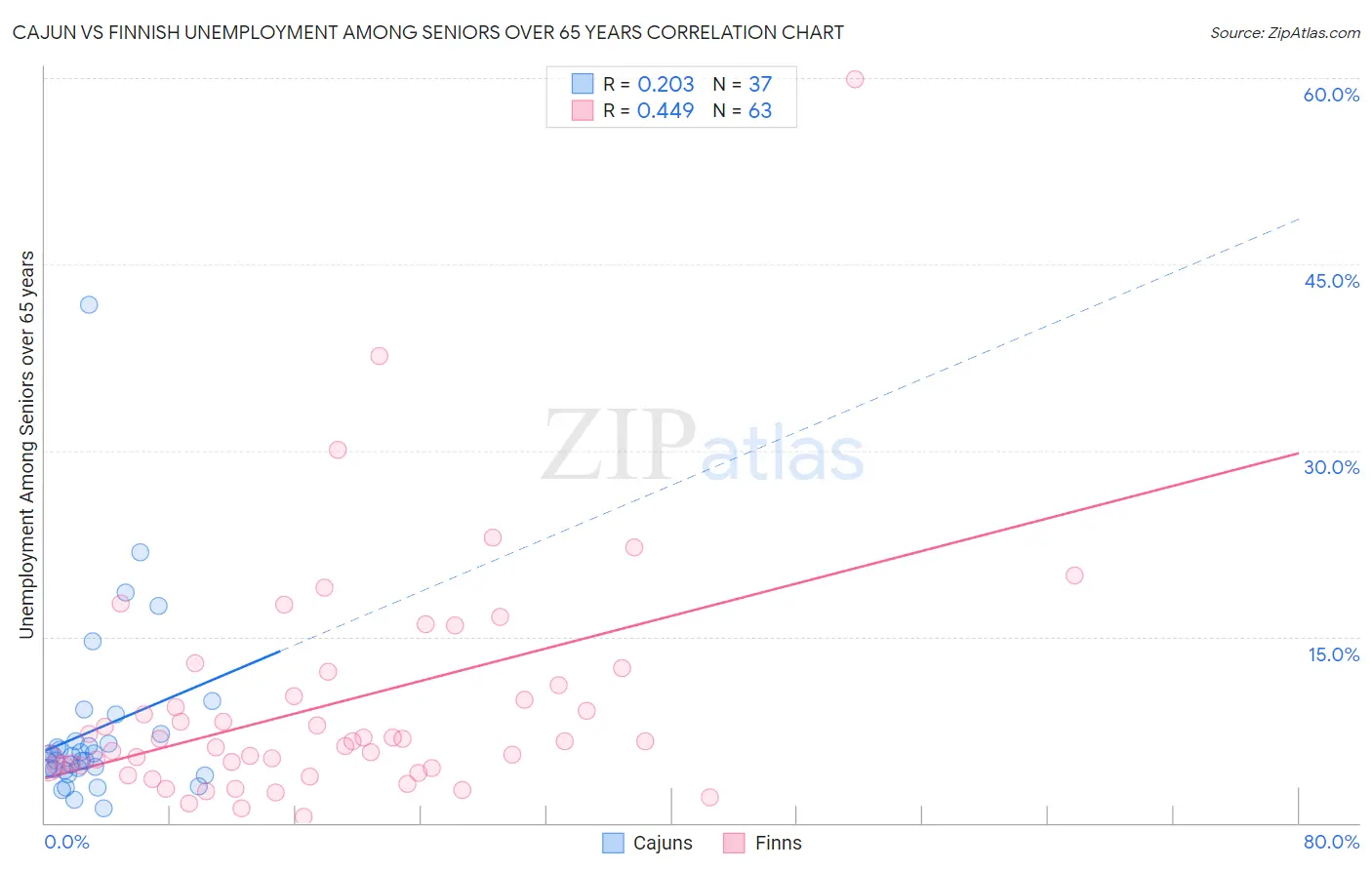 Cajun vs Finnish Unemployment Among Seniors over 65 years