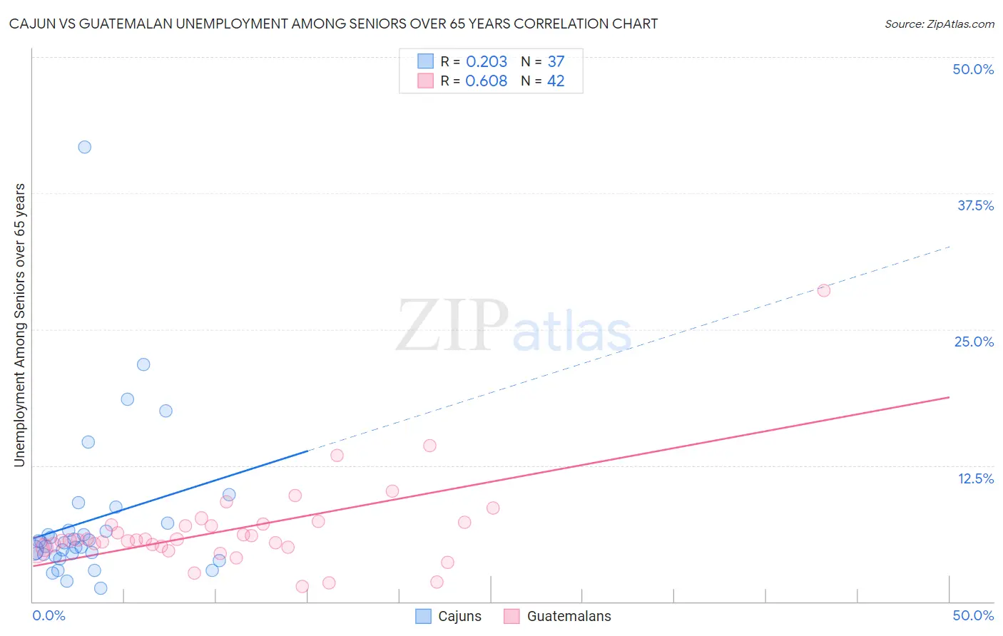 Cajun vs Guatemalan Unemployment Among Seniors over 65 years