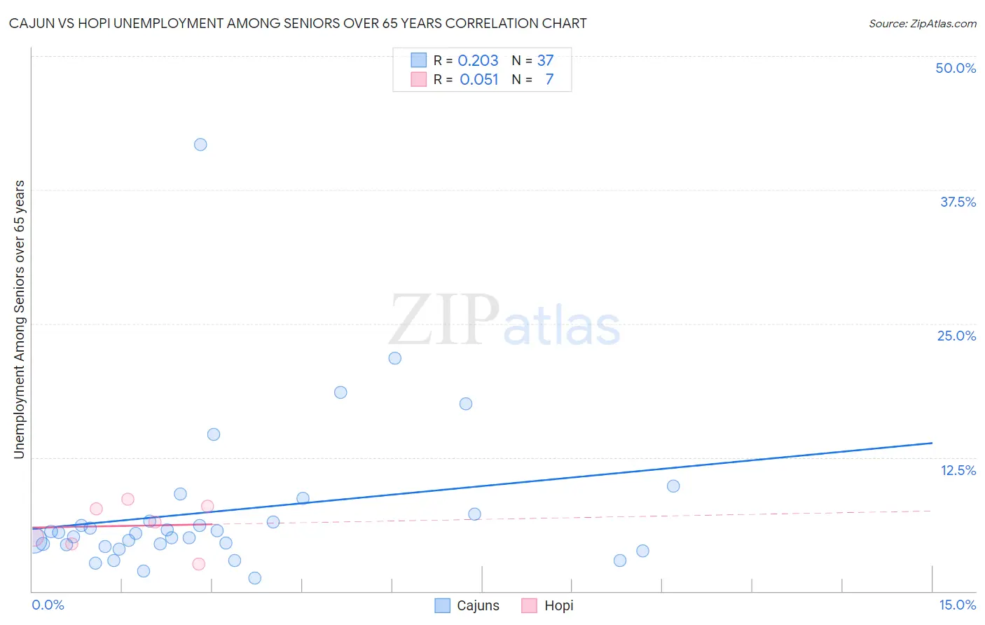 Cajun vs Hopi Unemployment Among Seniors over 65 years