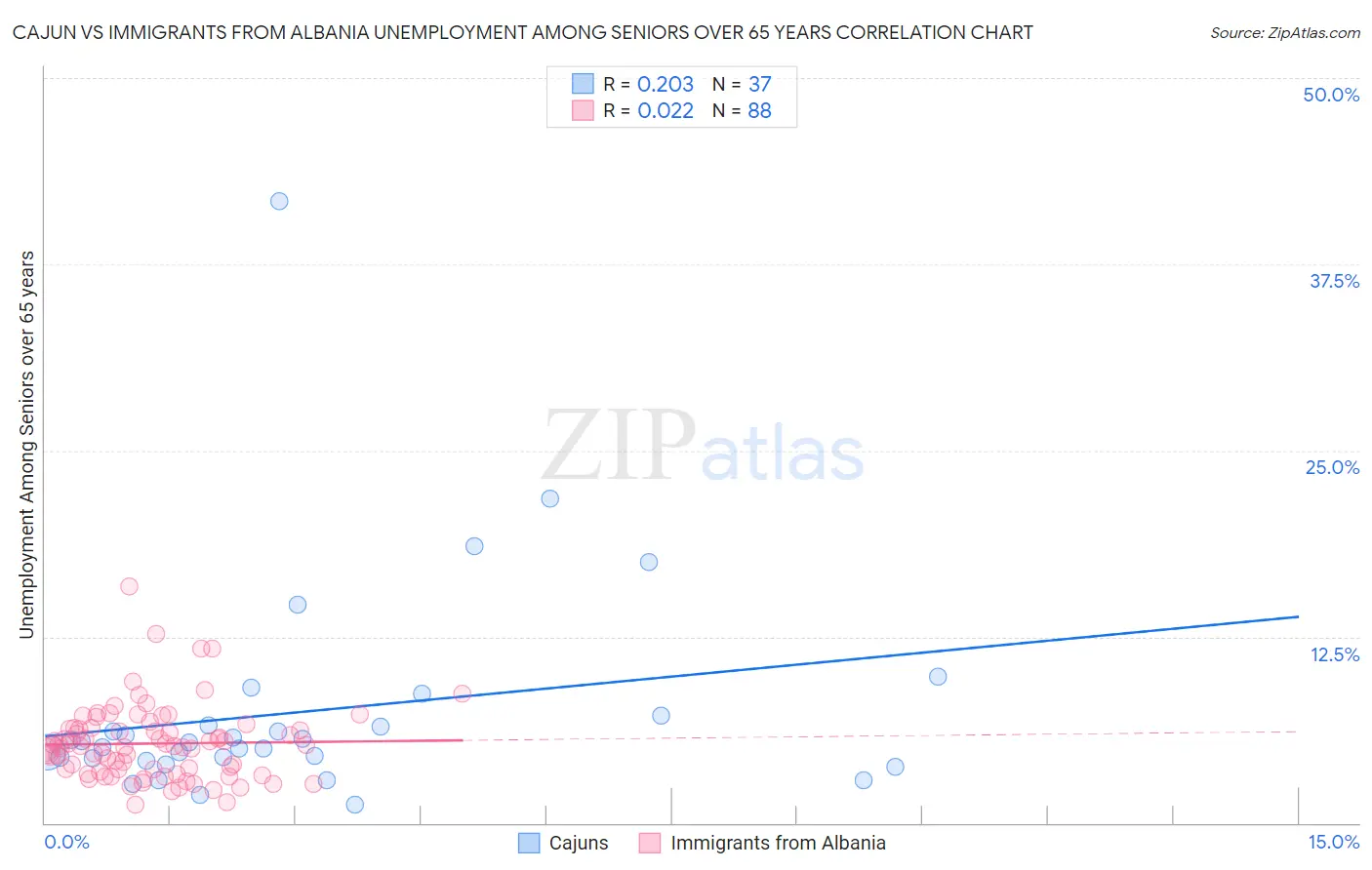 Cajun vs Immigrants from Albania Unemployment Among Seniors over 65 years