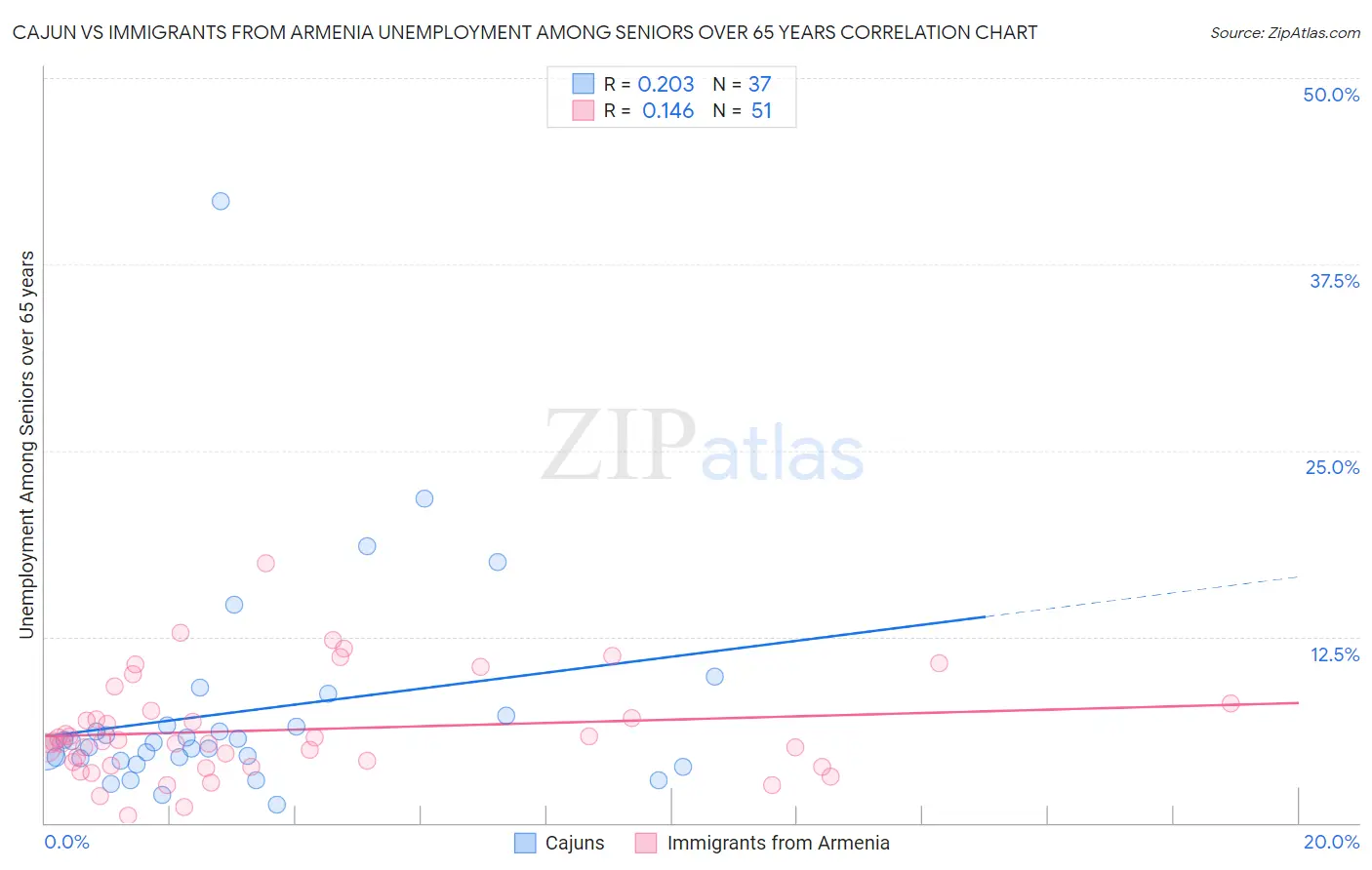 Cajun vs Immigrants from Armenia Unemployment Among Seniors over 65 years