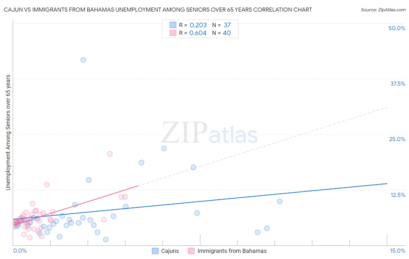 Cajun vs Immigrants from Bahamas Unemployment Among Seniors over 65 years