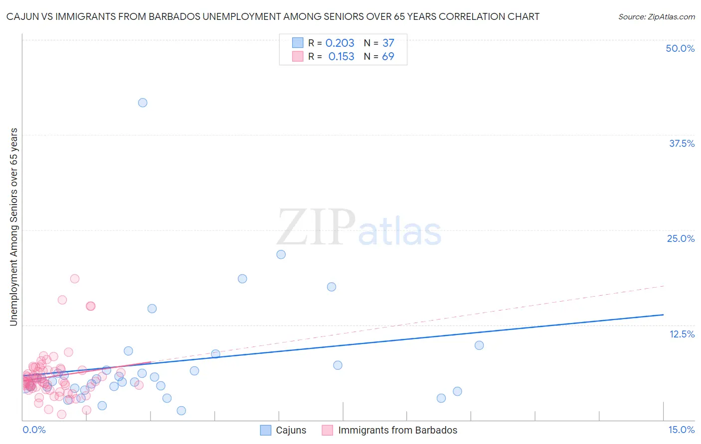 Cajun vs Immigrants from Barbados Unemployment Among Seniors over 65 years