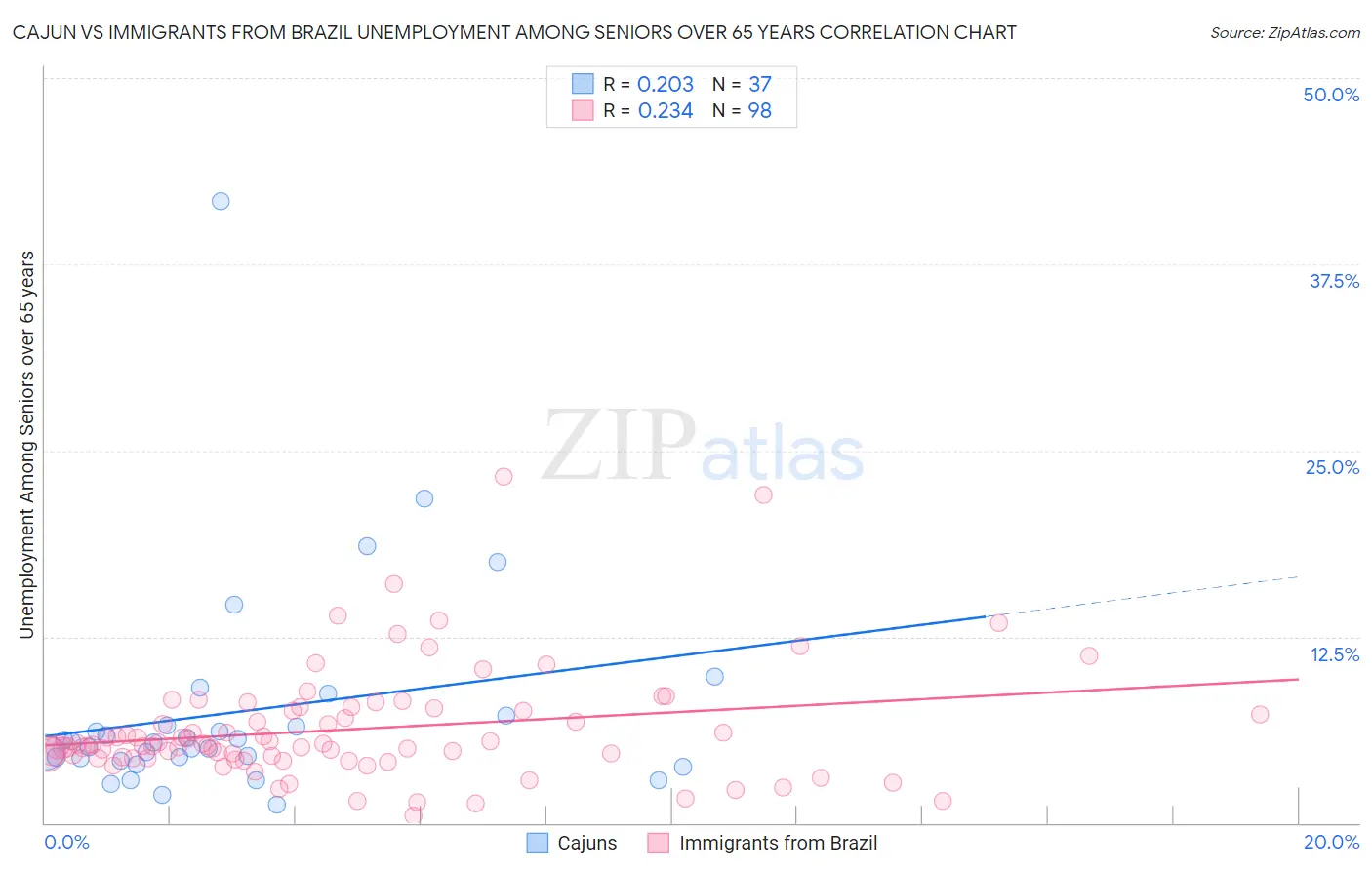 Cajun vs Immigrants from Brazil Unemployment Among Seniors over 65 years