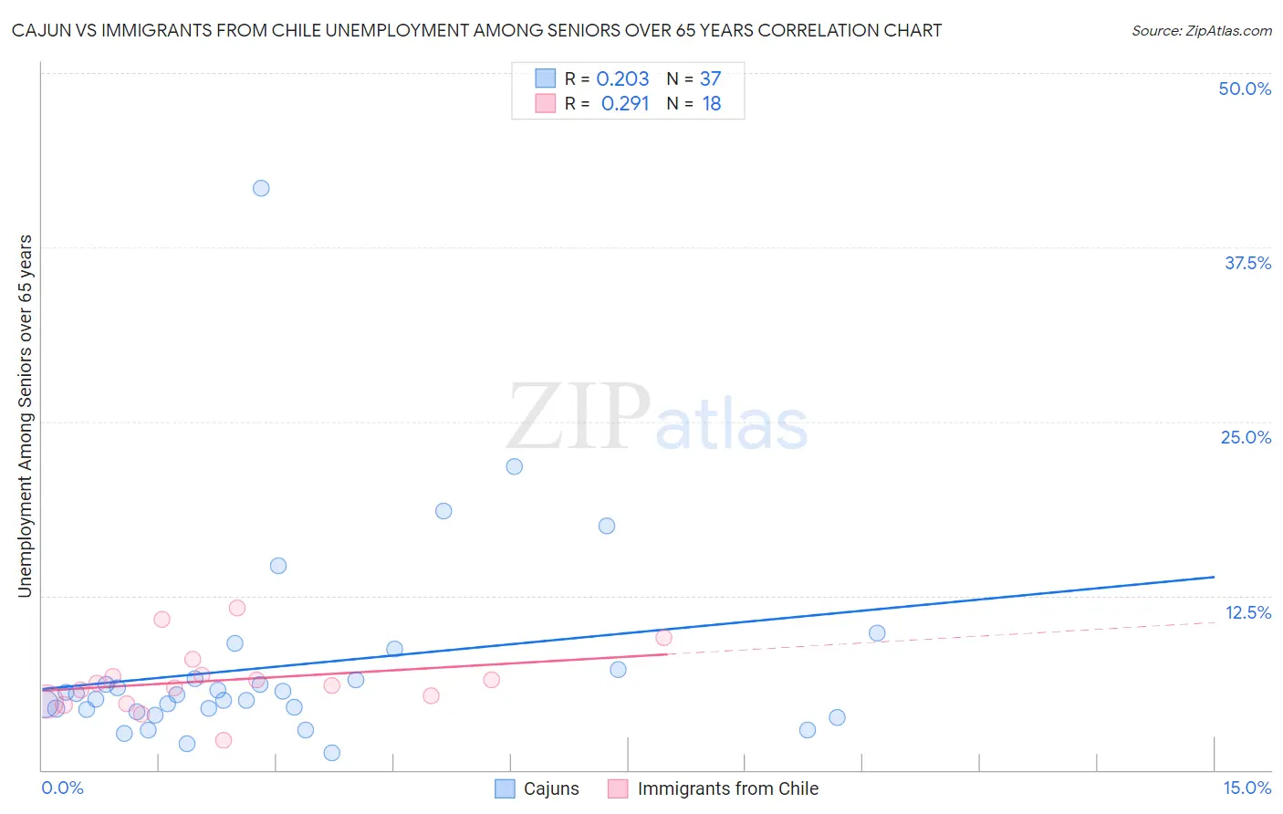 Cajun vs Immigrants from Chile Unemployment Among Seniors over 65 years