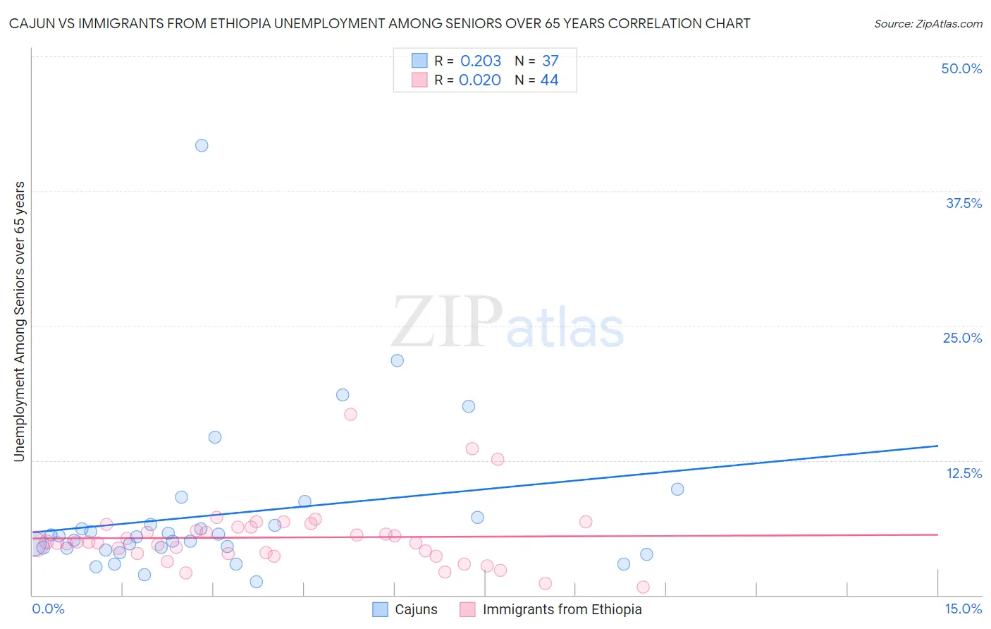 Cajun vs Immigrants from Ethiopia Unemployment Among Seniors over 65 years