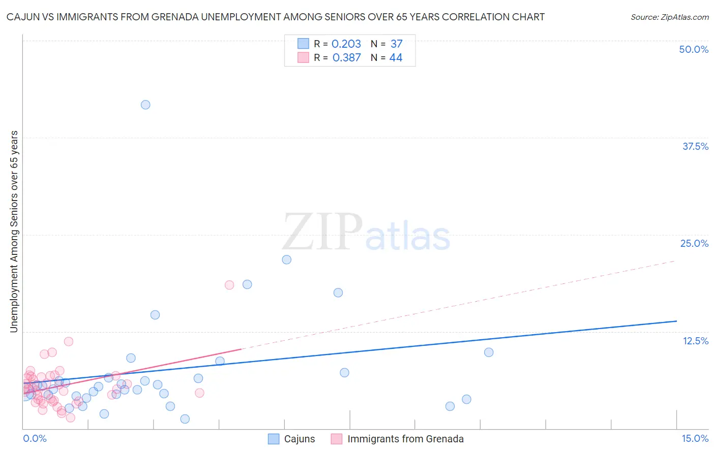 Cajun vs Immigrants from Grenada Unemployment Among Seniors over 65 years