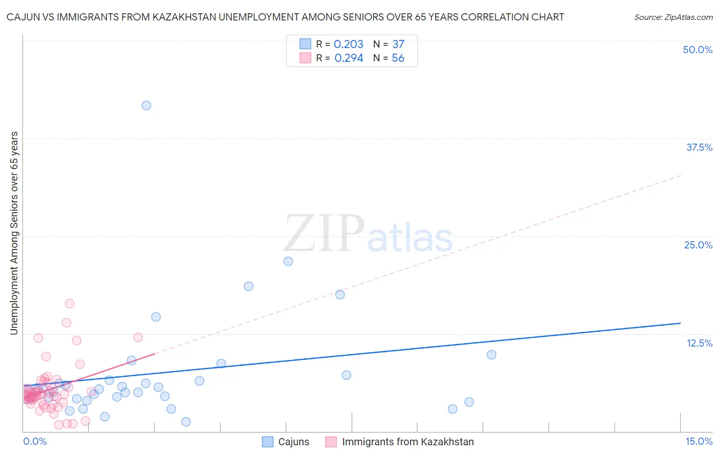 Cajun vs Immigrants from Kazakhstan Unemployment Among Seniors over 65 years