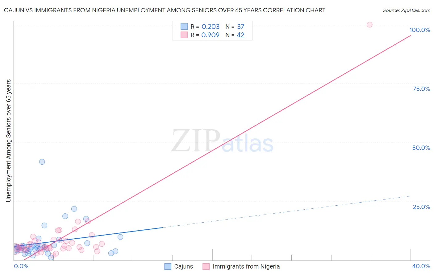 Cajun vs Immigrants from Nigeria Unemployment Among Seniors over 65 years