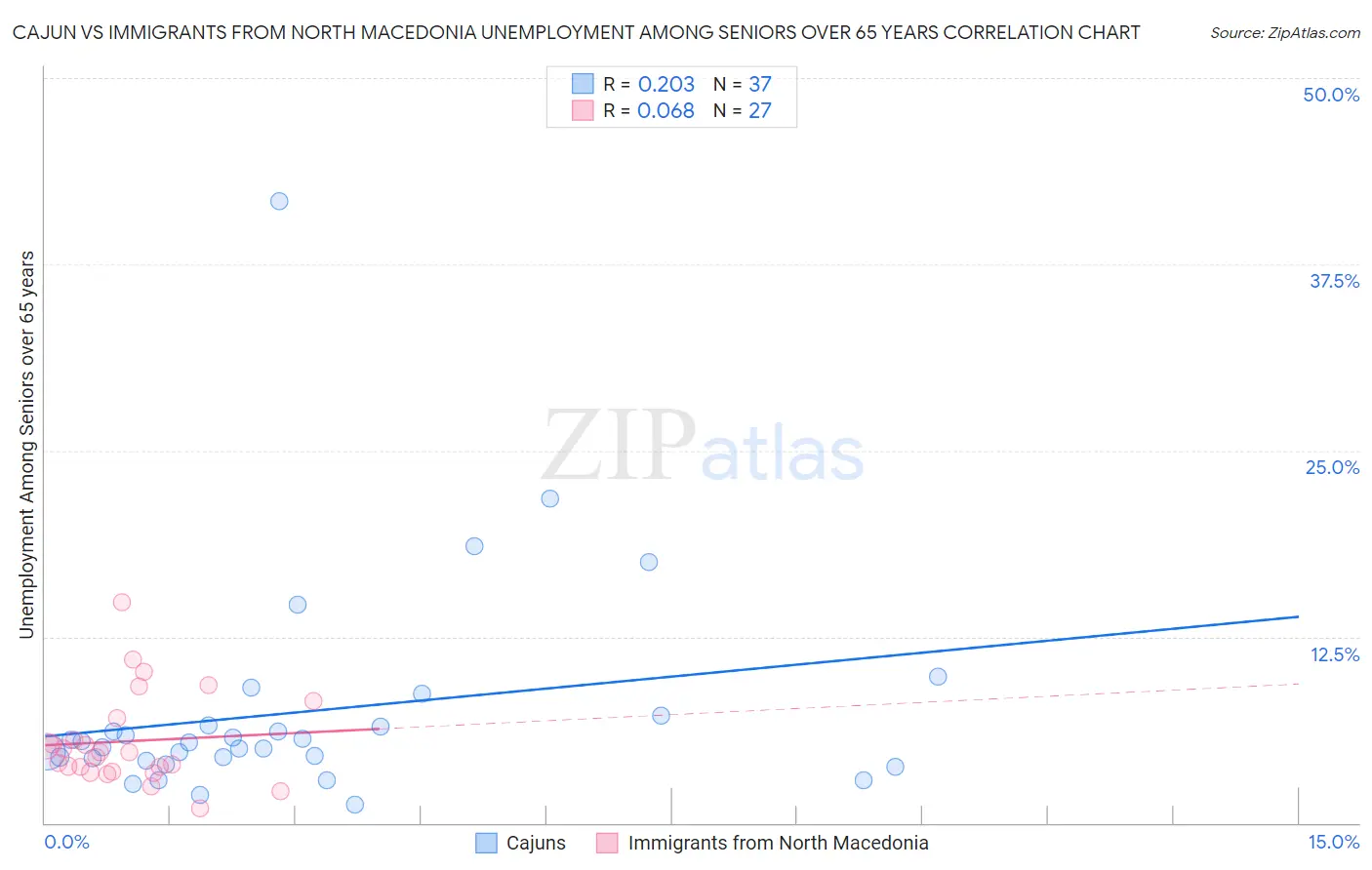 Cajun vs Immigrants from North Macedonia Unemployment Among Seniors over 65 years