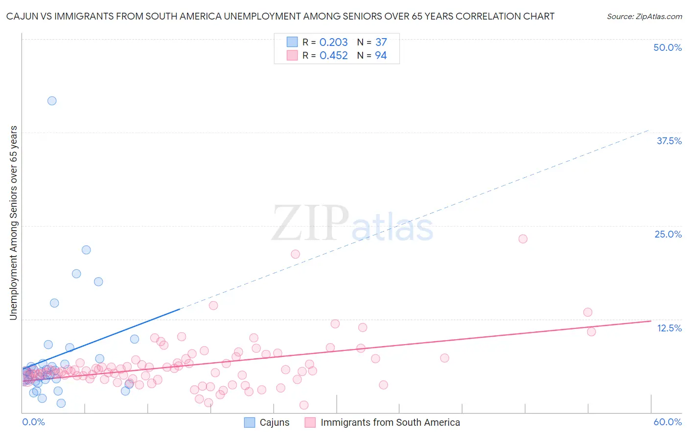 Cajun vs Immigrants from South America Unemployment Among Seniors over 65 years