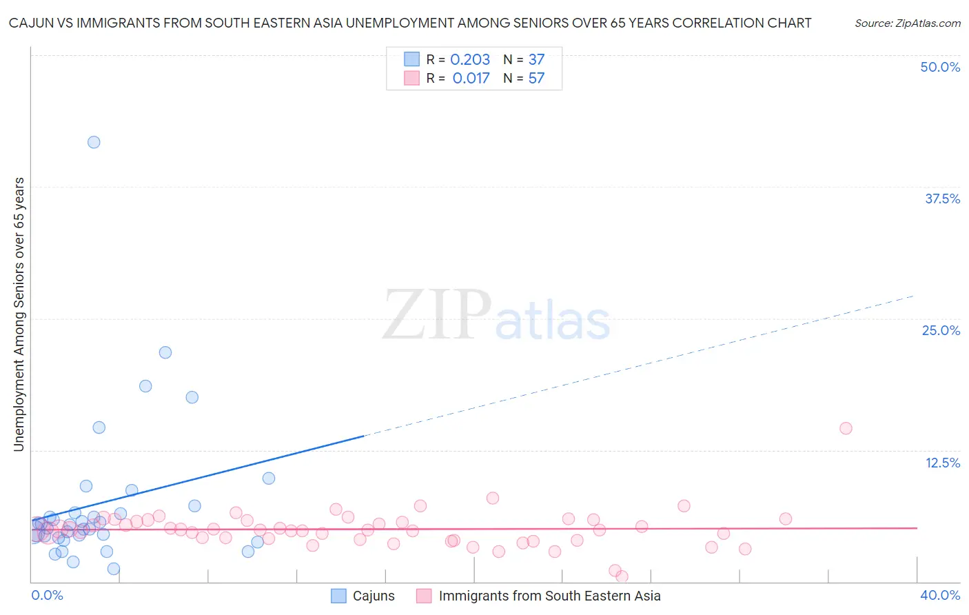 Cajun vs Immigrants from South Eastern Asia Unemployment Among Seniors over 65 years