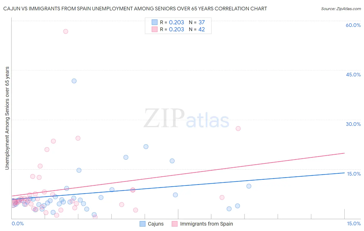 Cajun vs Immigrants from Spain Unemployment Among Seniors over 65 years