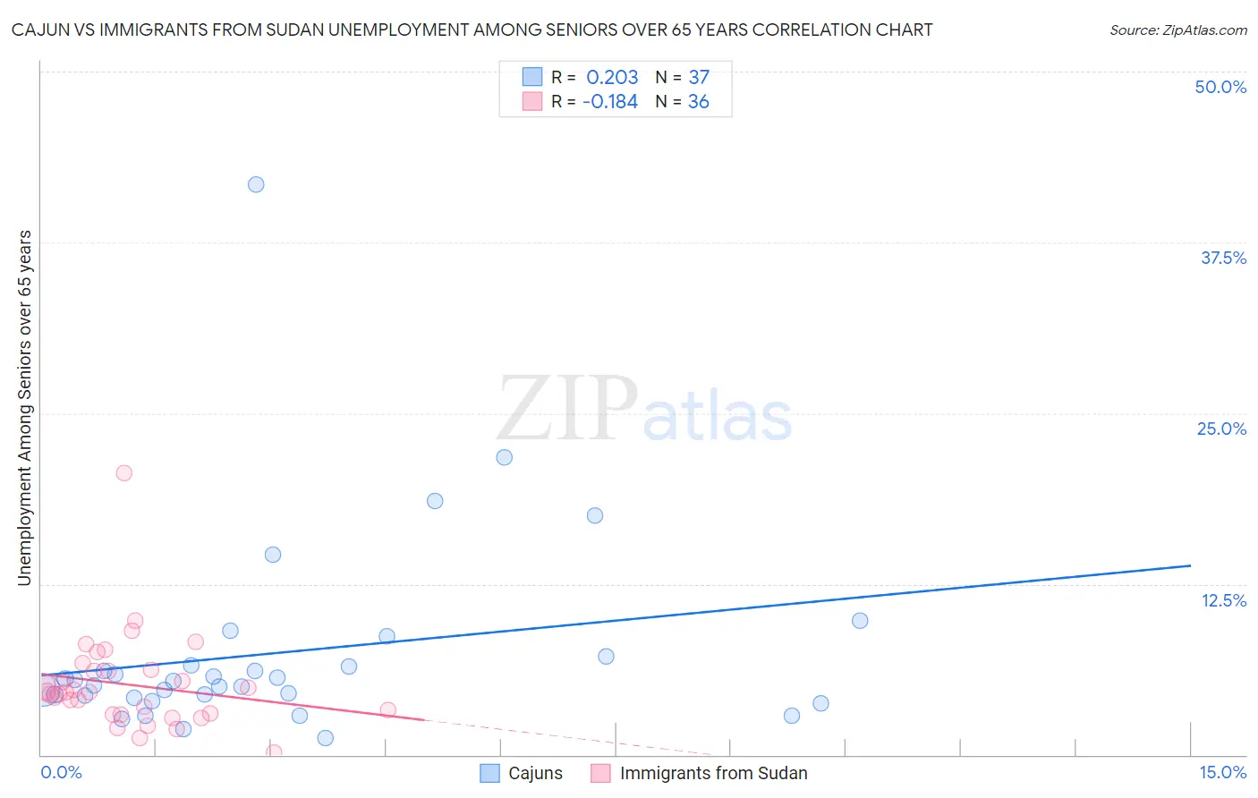 Cajun vs Immigrants from Sudan Unemployment Among Seniors over 65 years